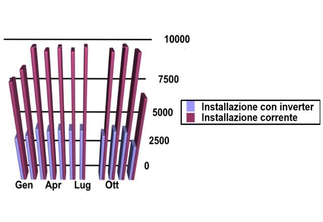 Azionamenti